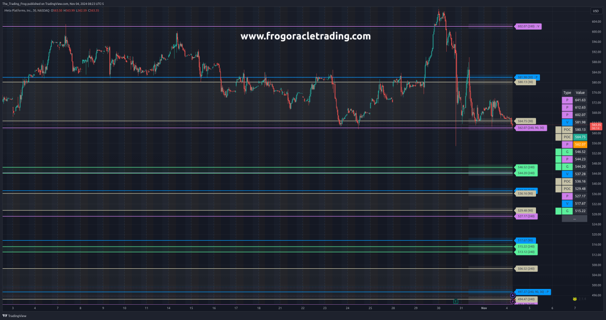 $META Support / Resistance Levels