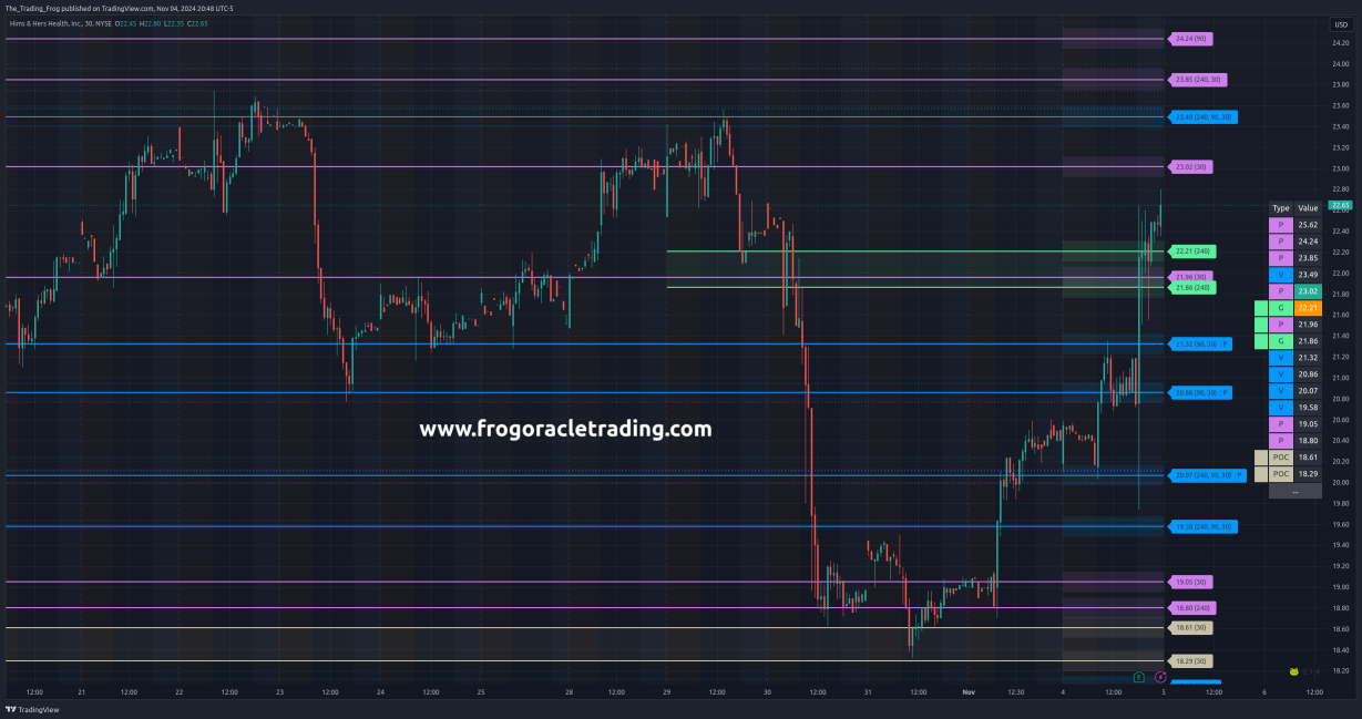 $HIMS Support / Resistance Levels