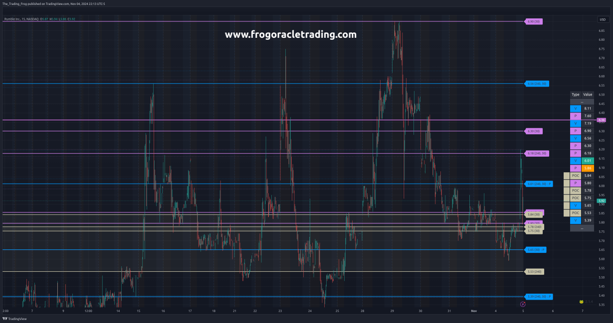 $RUM Support / Resistance Levels