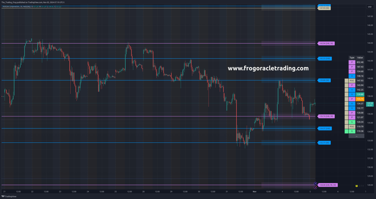 $NVDA Support / Resistance Levels