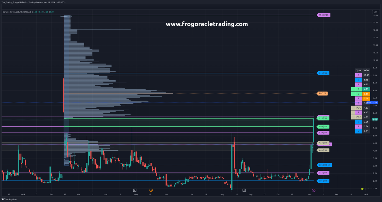 $ELWS Support / Resistance Levels