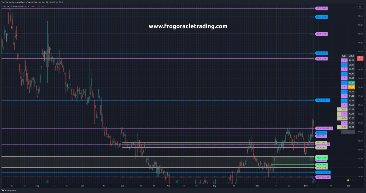 $LYFT Support / Resistance Levels