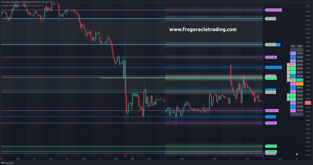 $AAPL Support / Resistance Levels