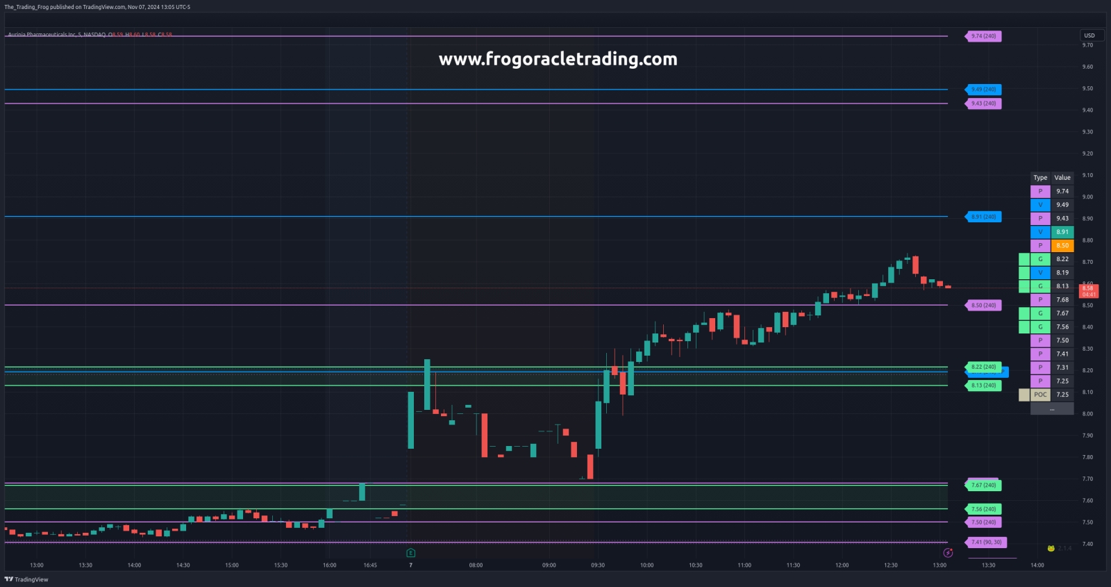 $AUPH Support / Resistance Levels