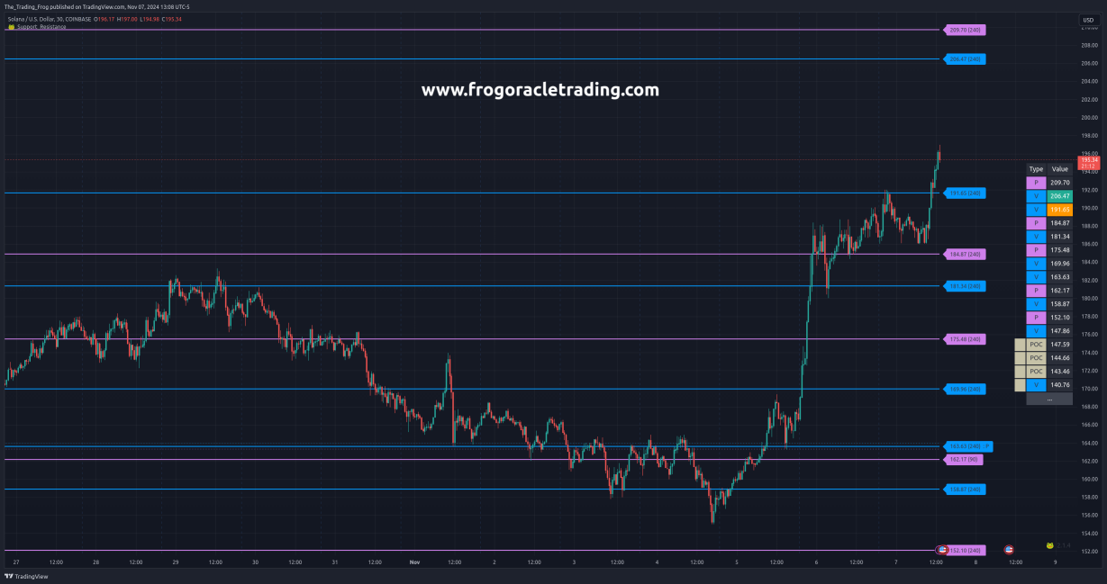 $SOL.X Support / Resistance Levels 