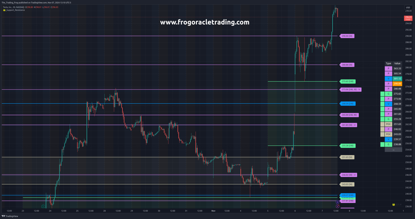 $TSLA Support / Resistance Levels