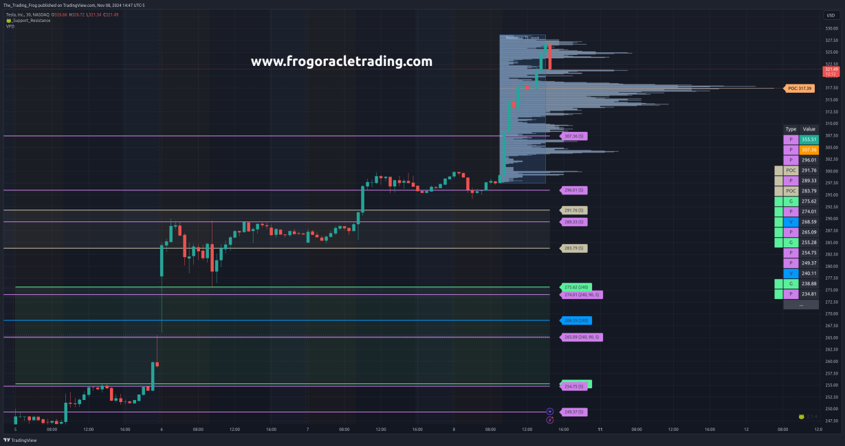 $TSLA Support / Resistance Levels