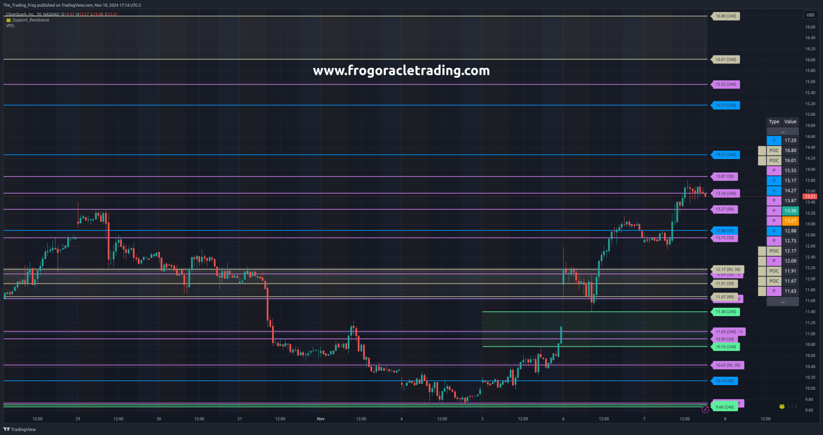 $CLSK Support / Resistance Levels