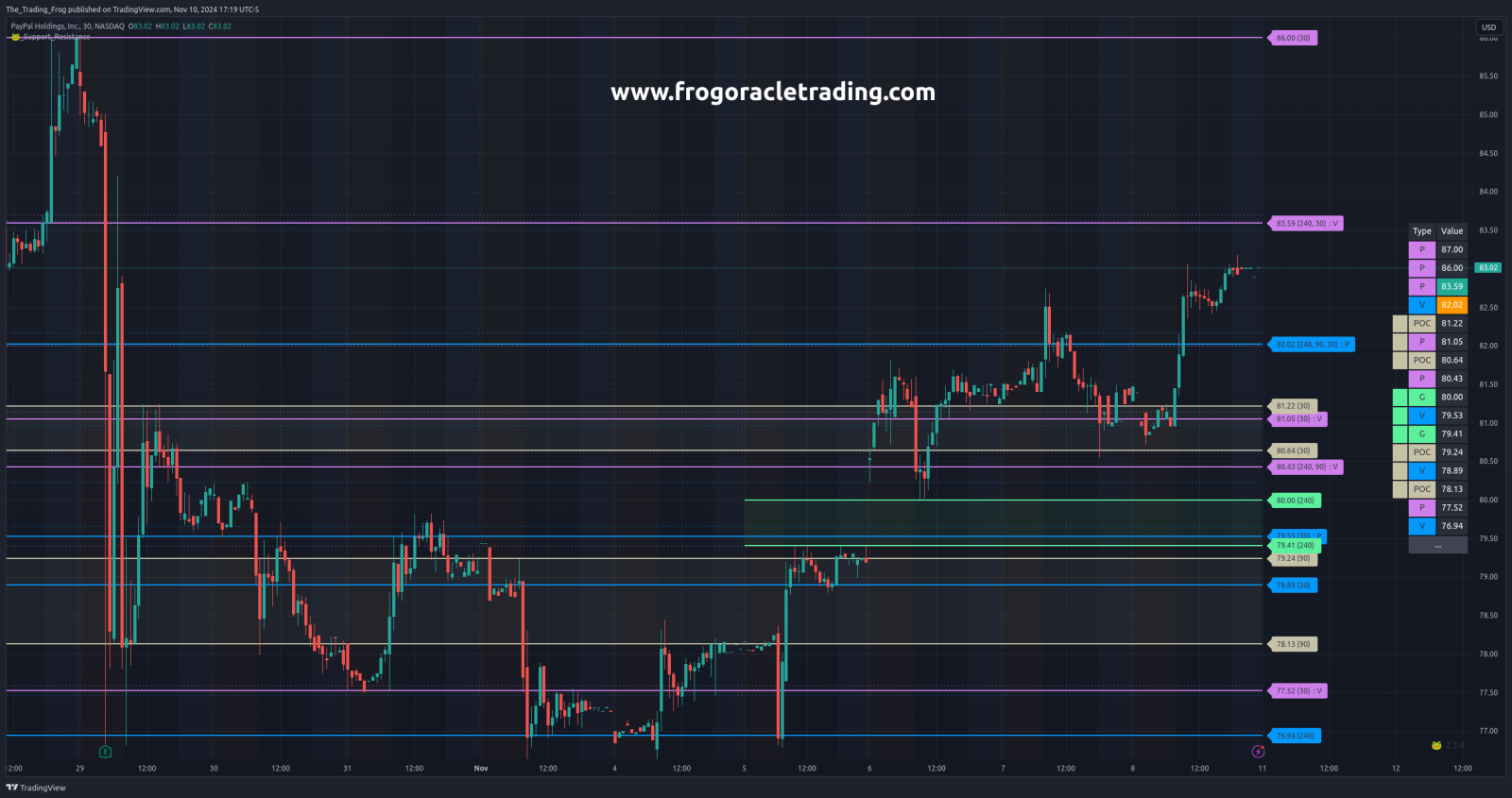 $PYPL Support / Resistance Levels