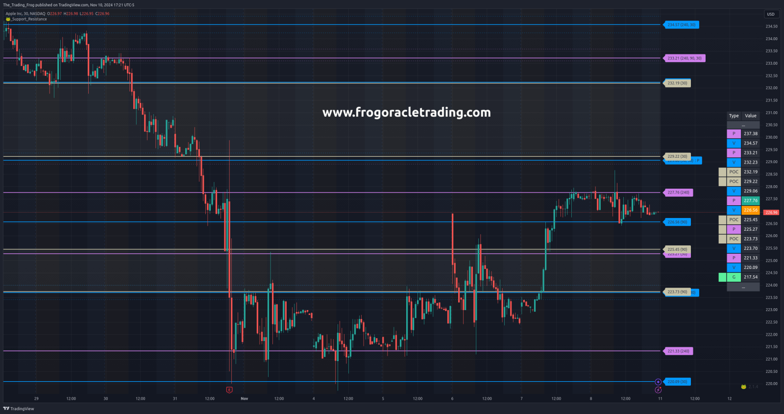 $AAPL Support / Resistance Levels