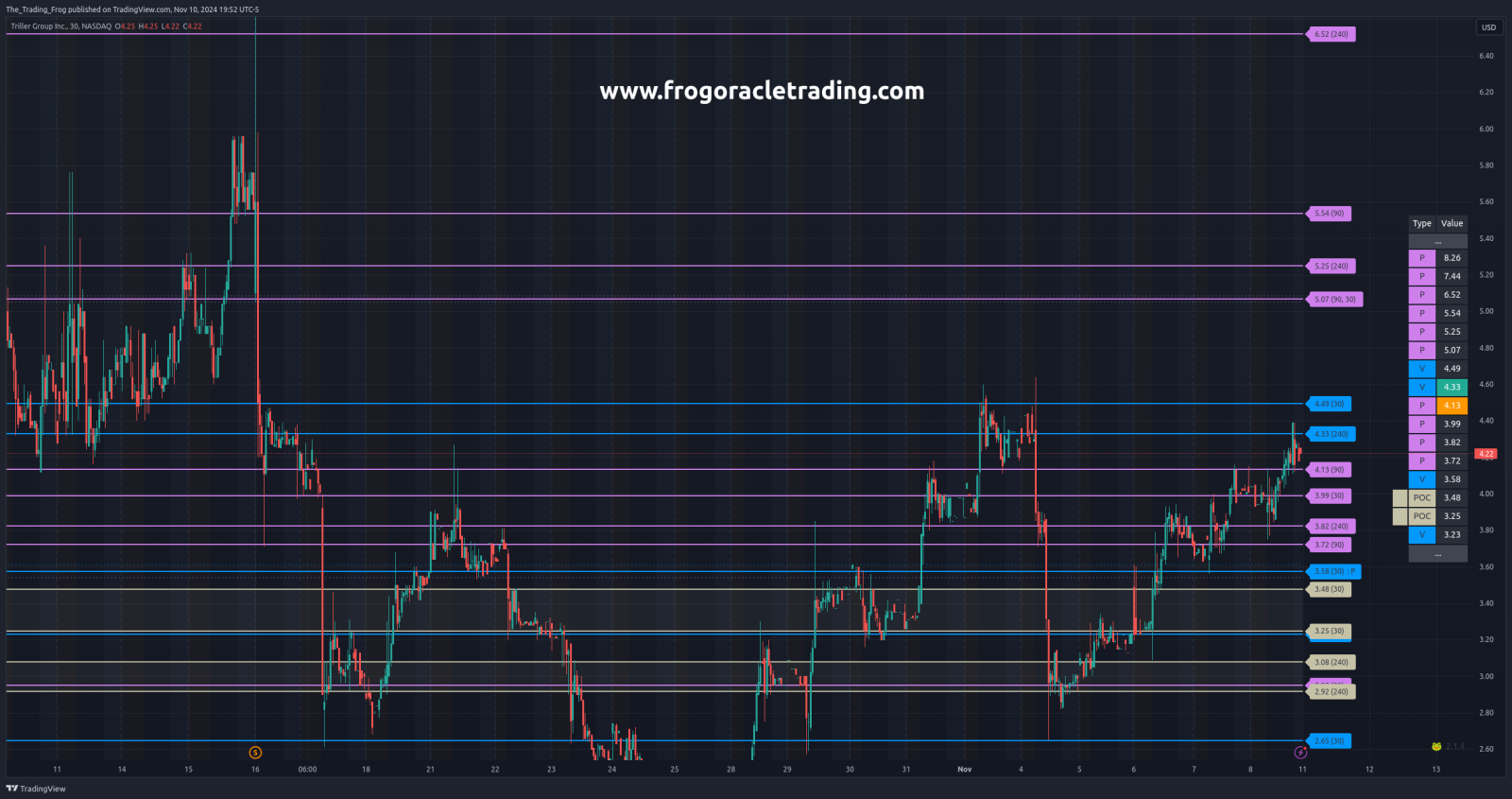 $ILLR Support / Resistance Levels