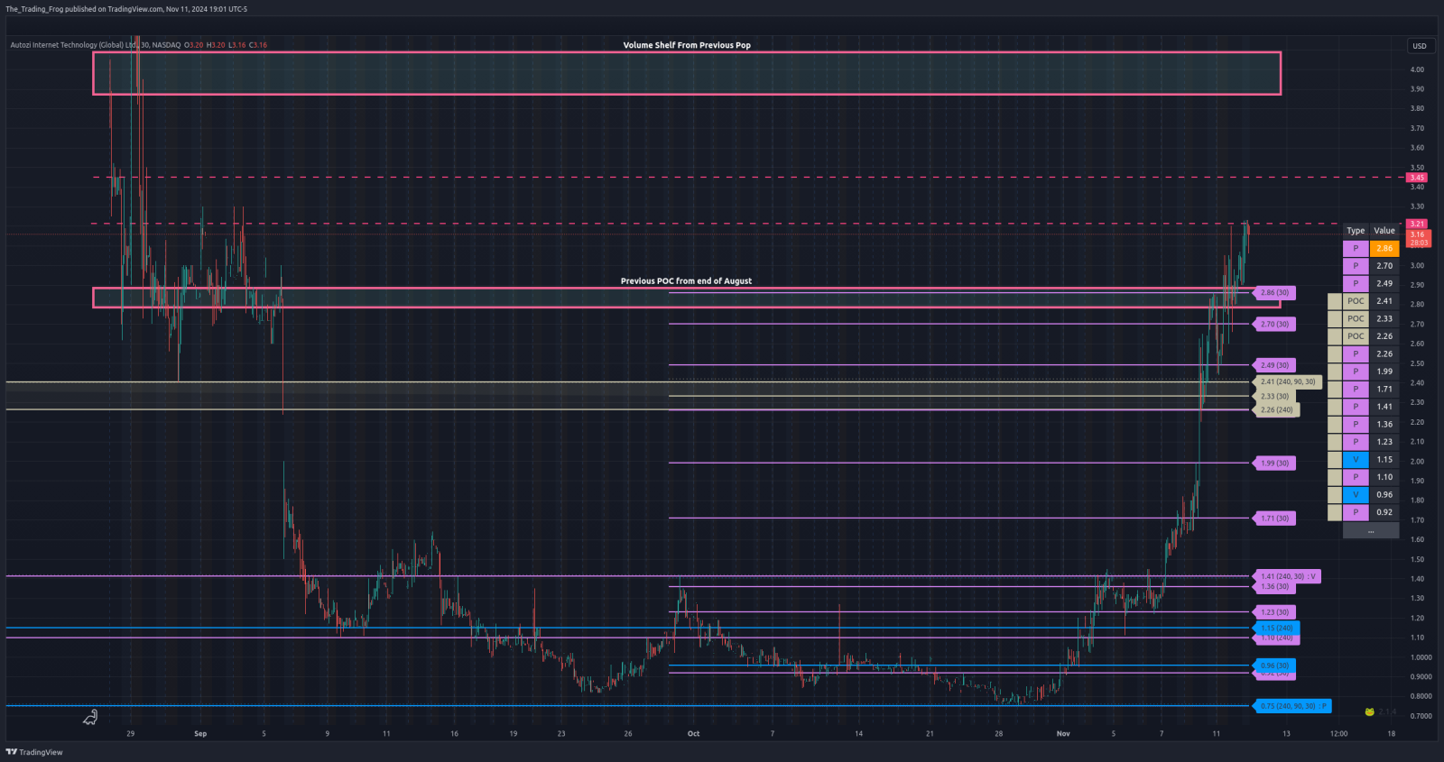 $AZI Support / Resistance Levels