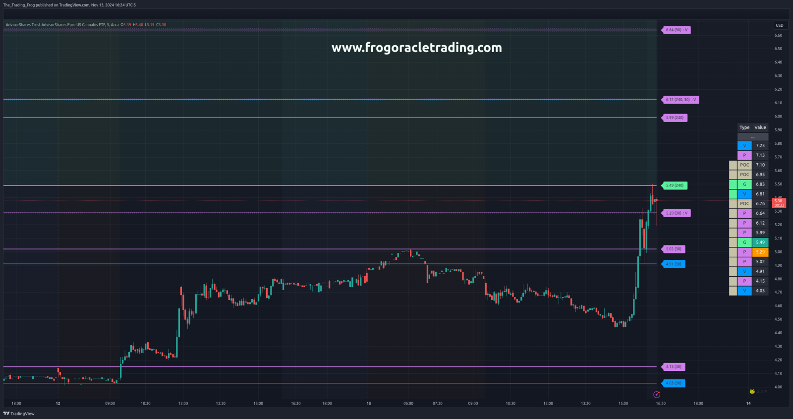 $MSOS Support / Resistance Levels