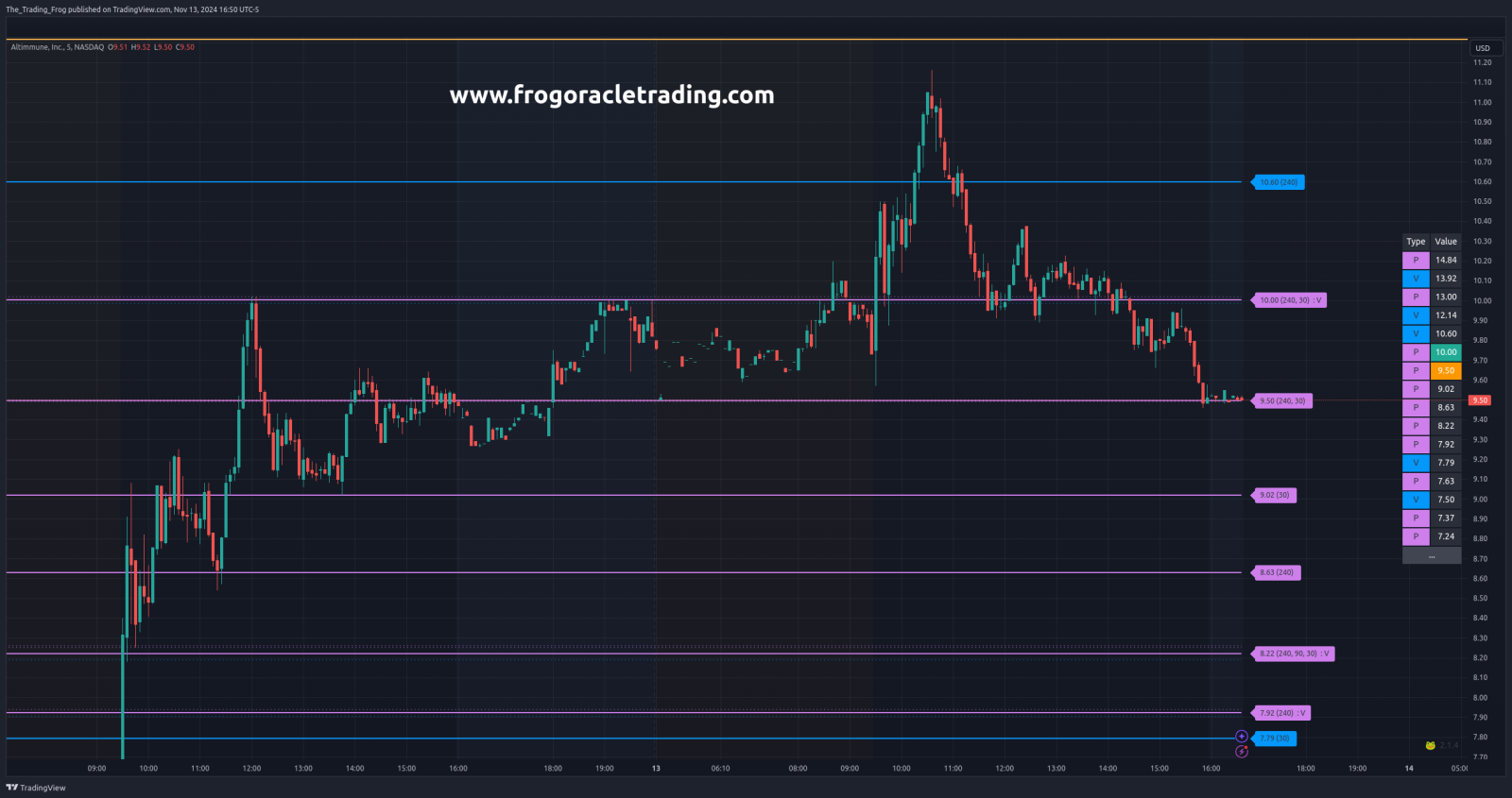 $ALT Support / Resistance Levels