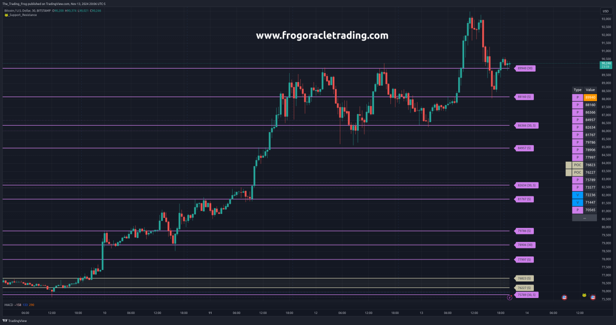 $BTC.X Support / Resistance Levels