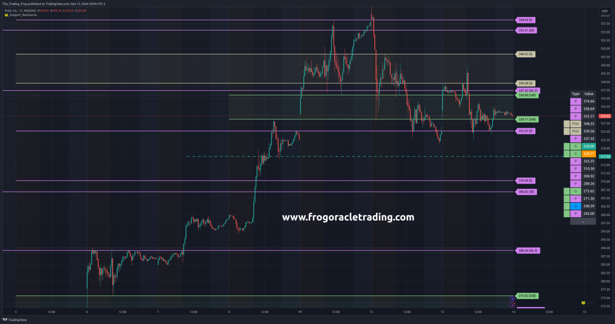 $TSLA Support / Resistance Levels