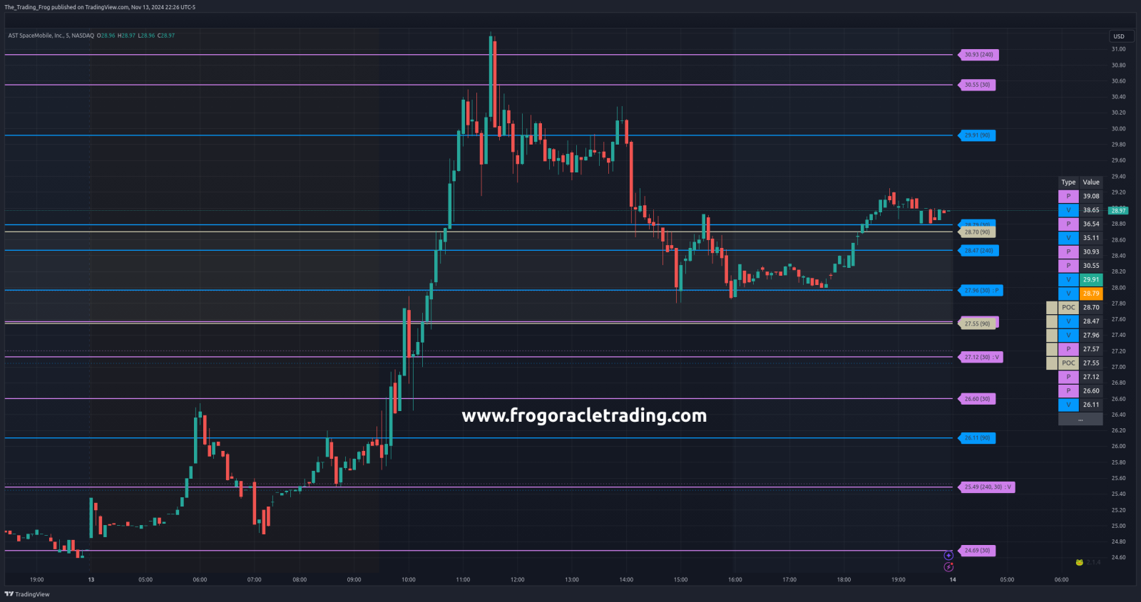 $ASTS 支撑/阻力位