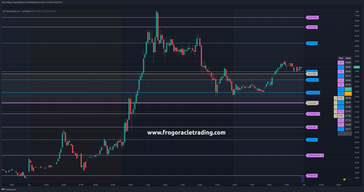 $ASTS Support / Resistance Levels