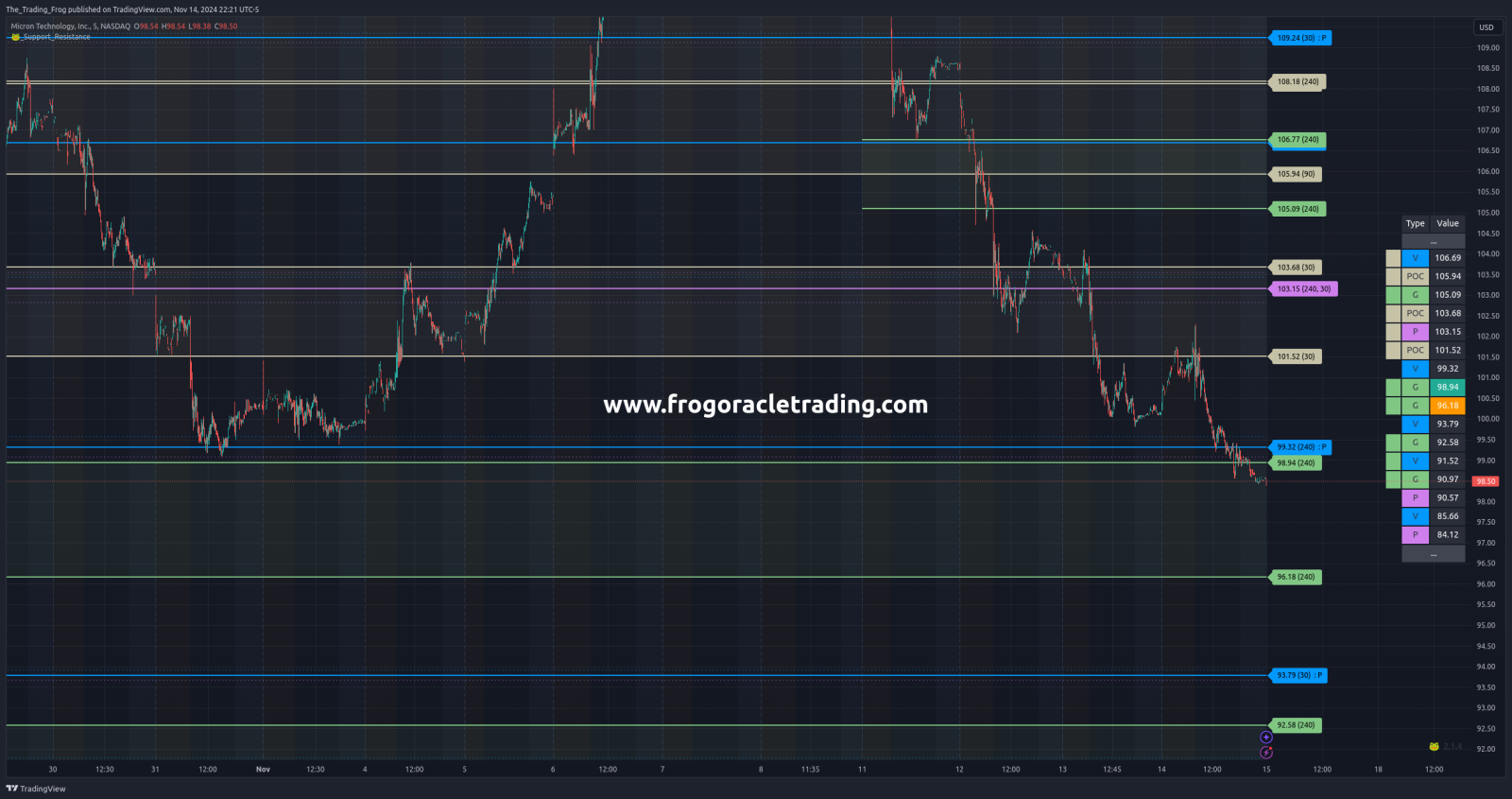 $MU Support / Resistance Levels