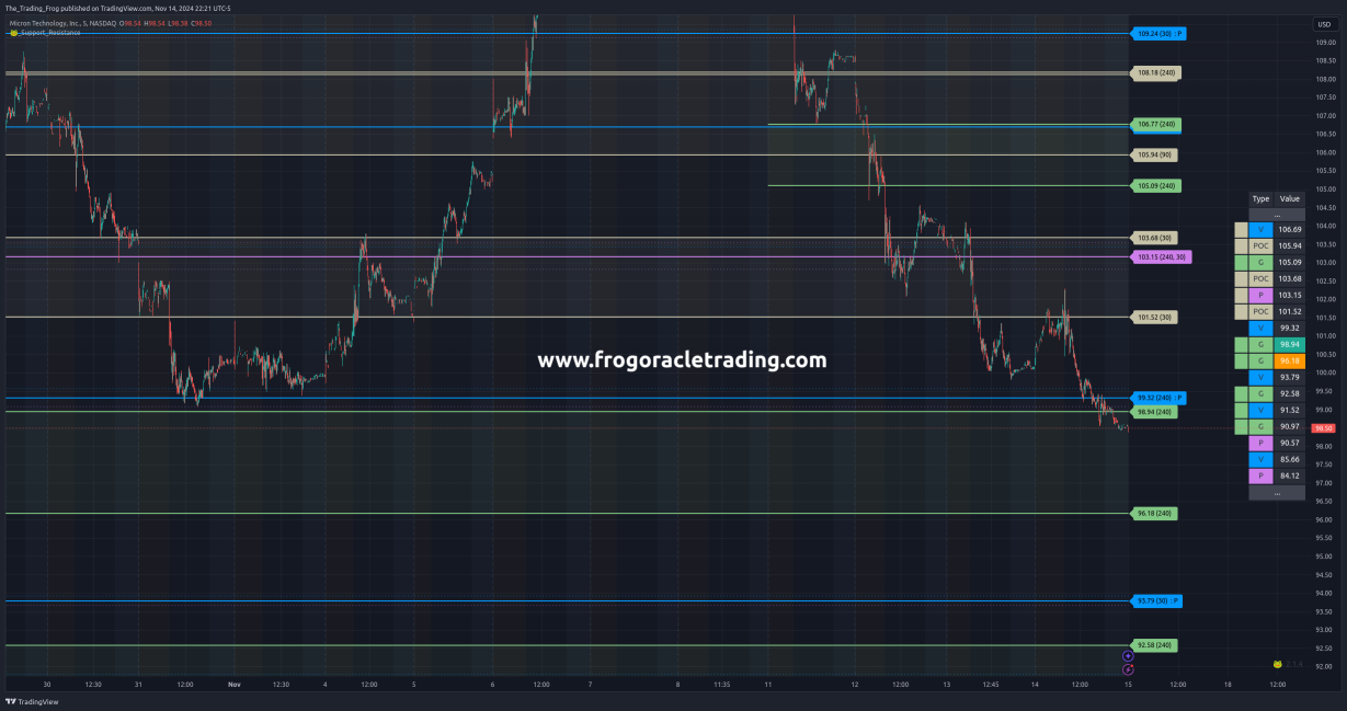 $MU Support / Resistance Levels