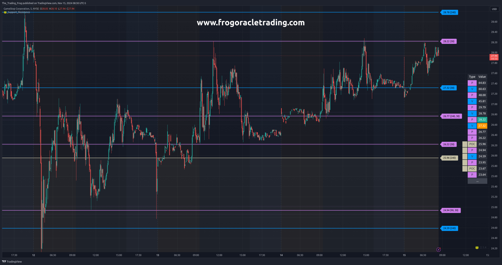 $GME Support / Resistance Levels