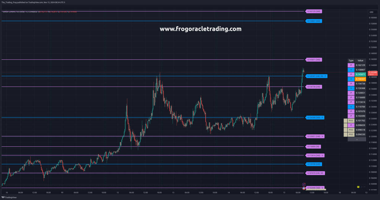 $XLM.X Support / Resistance Levels 