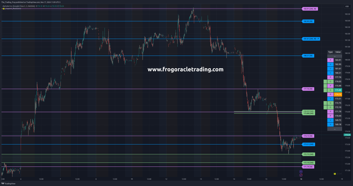 $GOOG Support / Resistance Levels