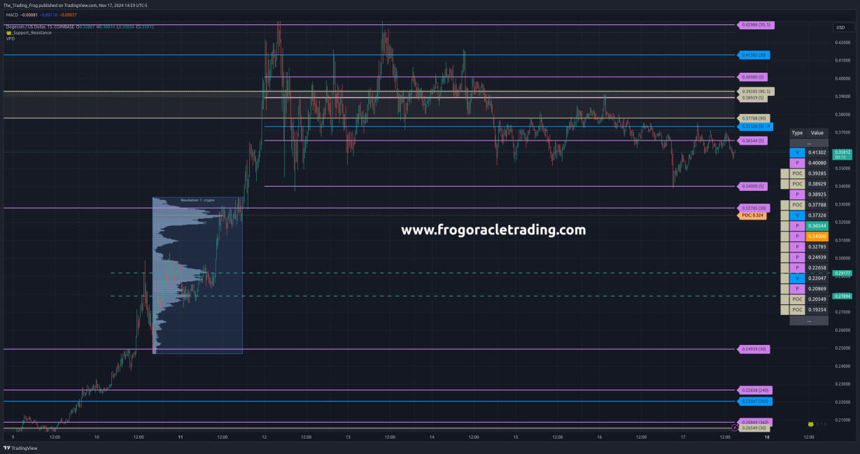 $DOGE.X Support / Resistance Levels 