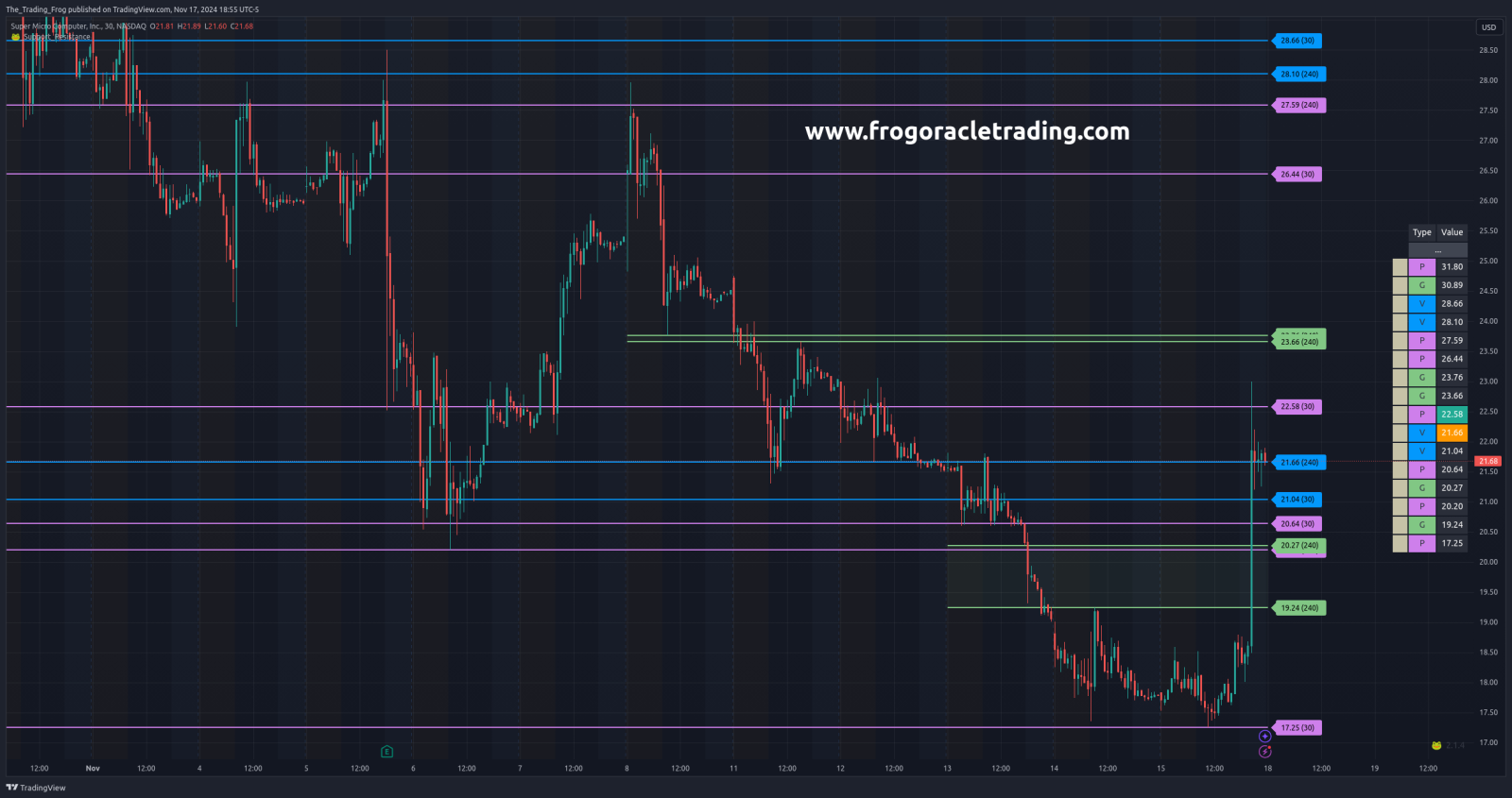 $SMCI Support / Resistance Levels