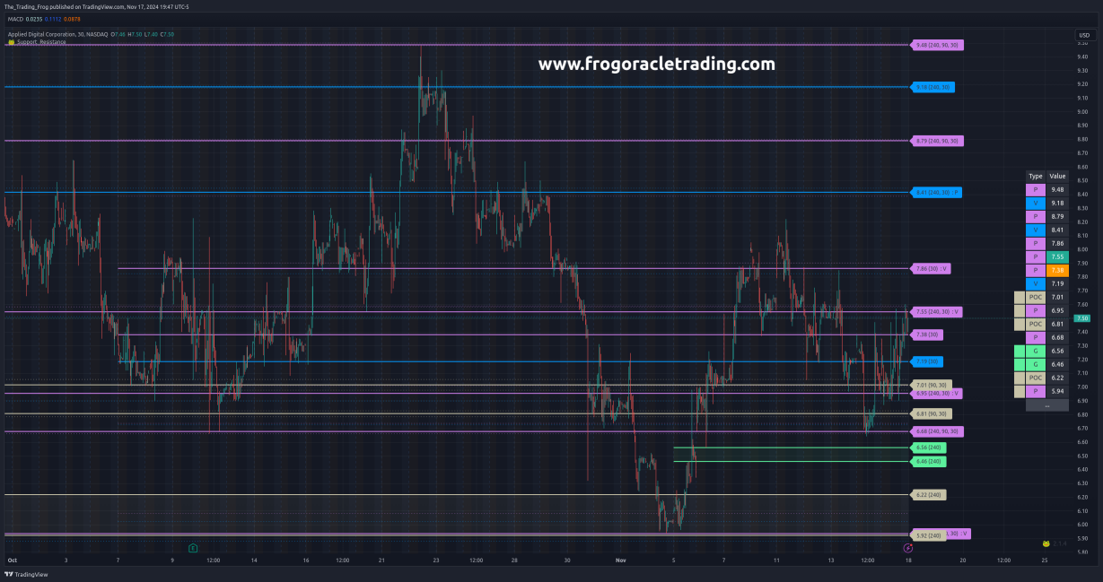 $APLD Support / Resistance Levels