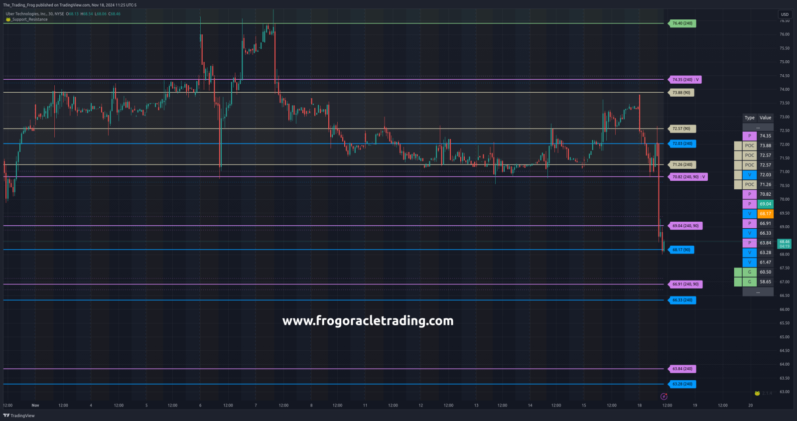 $UBER Support / Resistance Levels