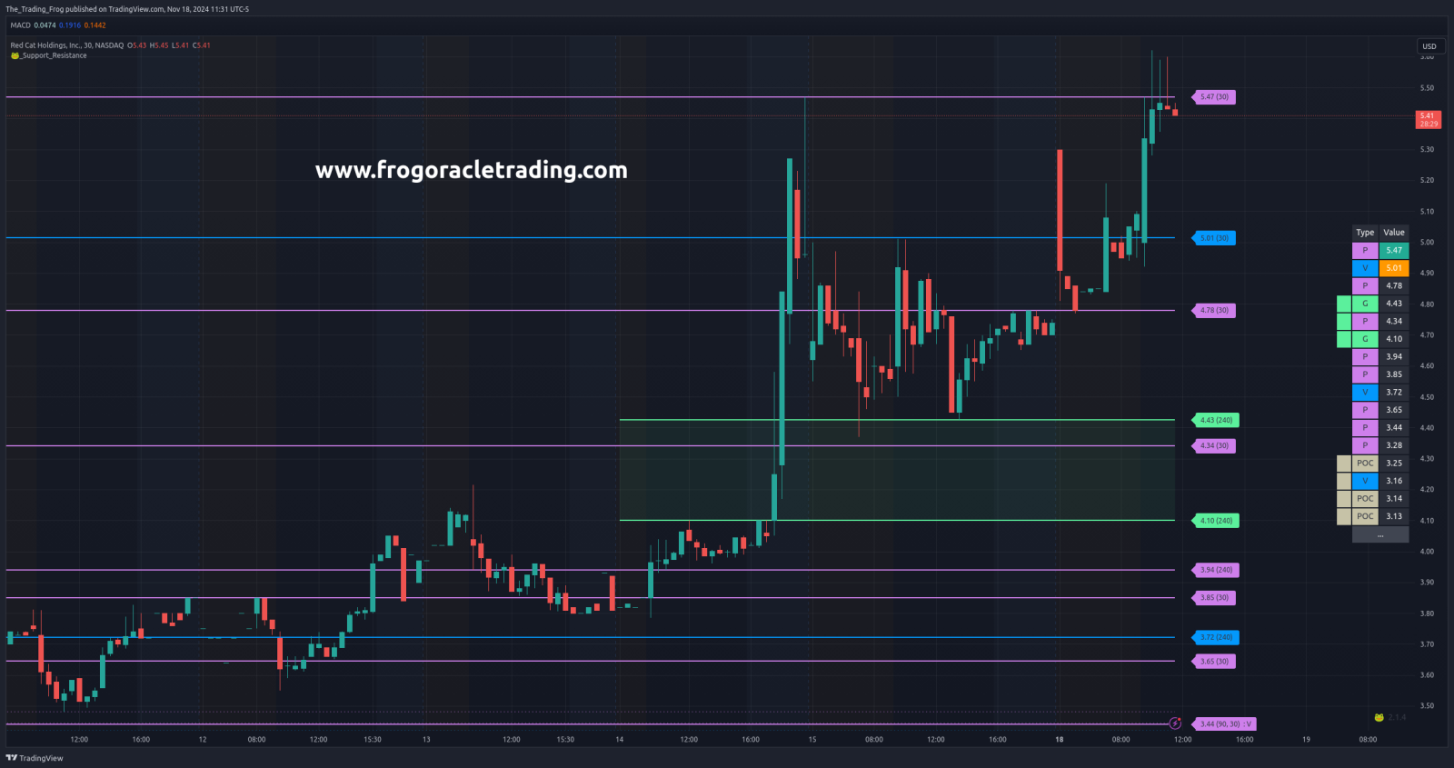 $RCAT Support / Resistance Levels