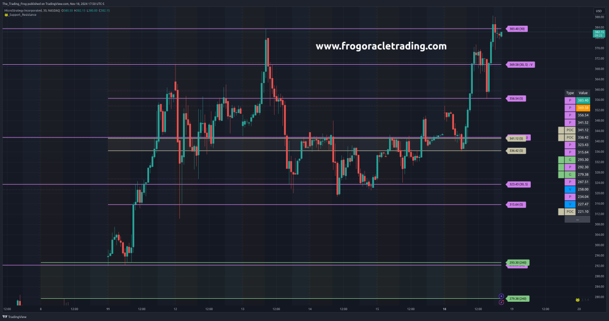 $MSTR Support / Resistance Levels