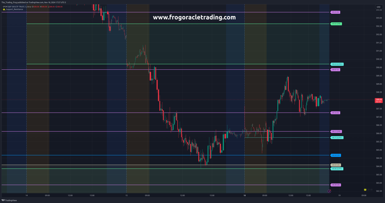 $SPY レジスタンス / サポート レベル