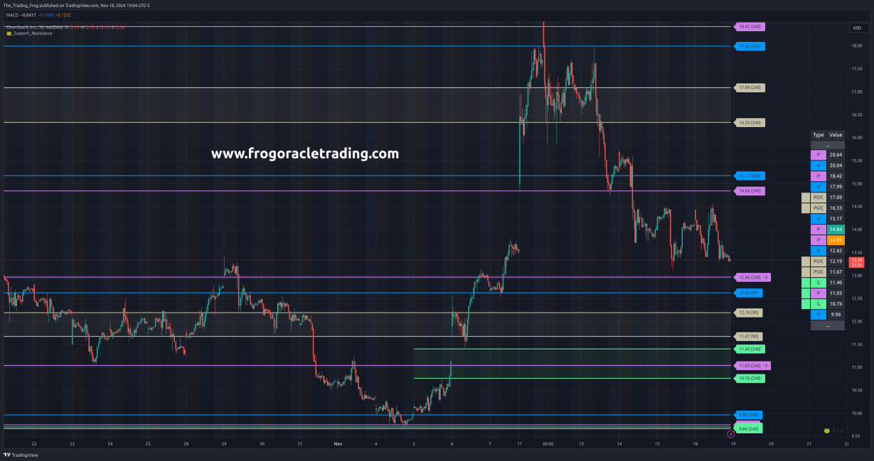 $CLSK Support / Resistance Levels 