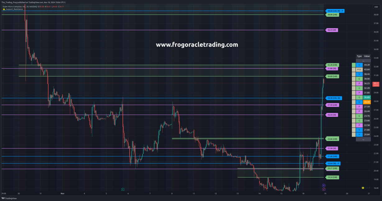 $SMCI的支撑位/阻力位水平 