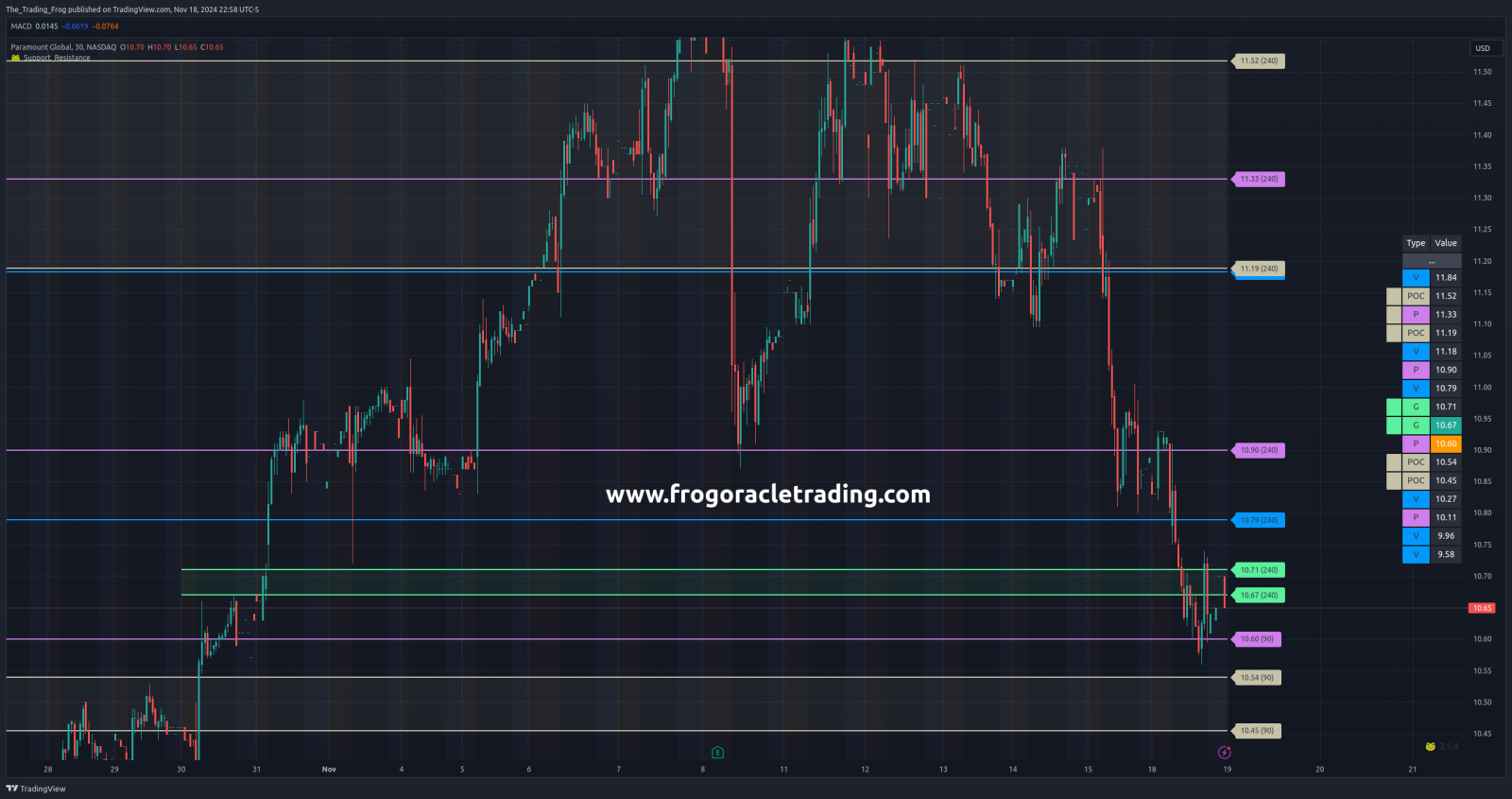 $PARA Support / Resistance Levels