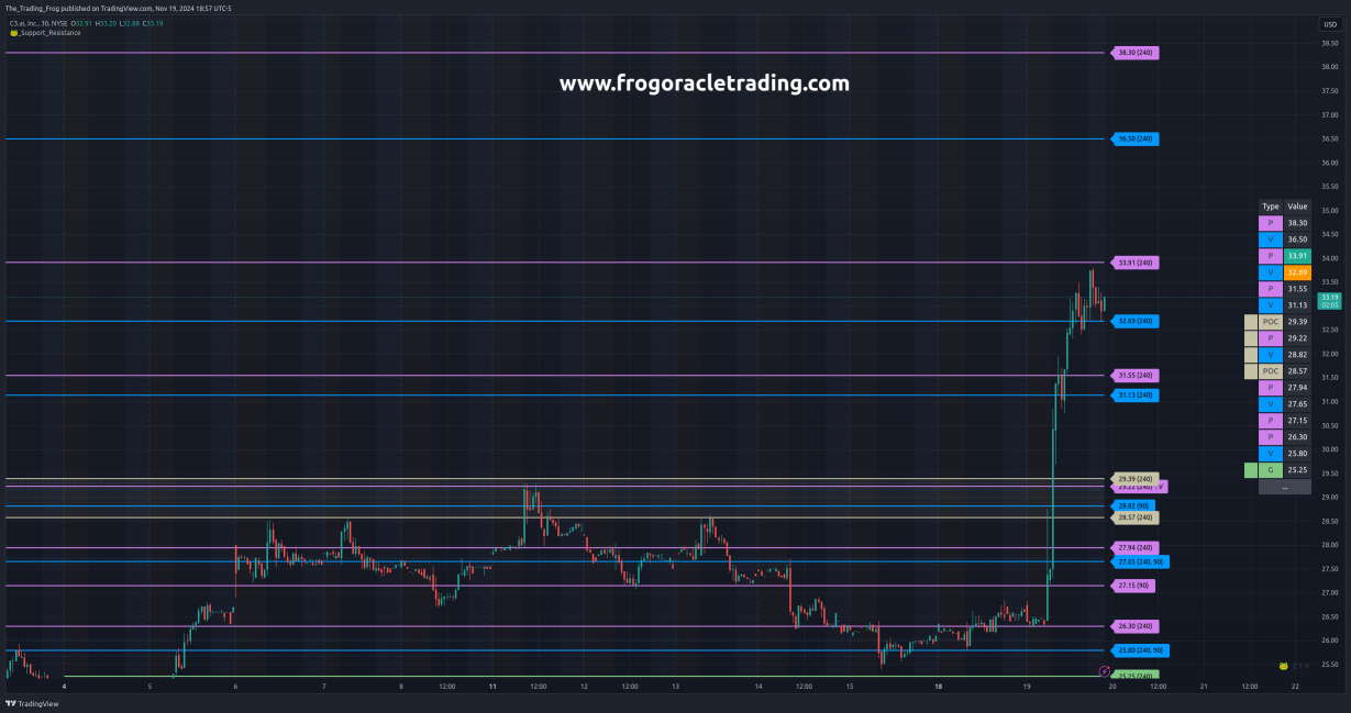 $AI Support / Resistance Levels