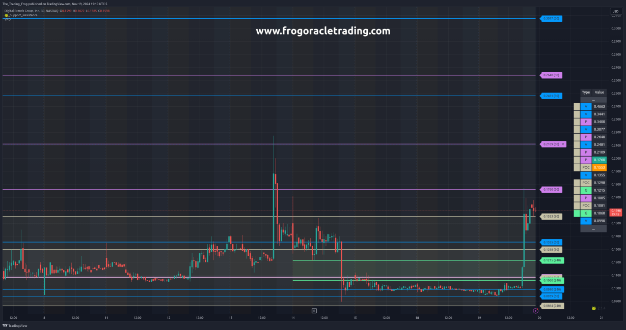 $DBGI Support / Resistance Levels 