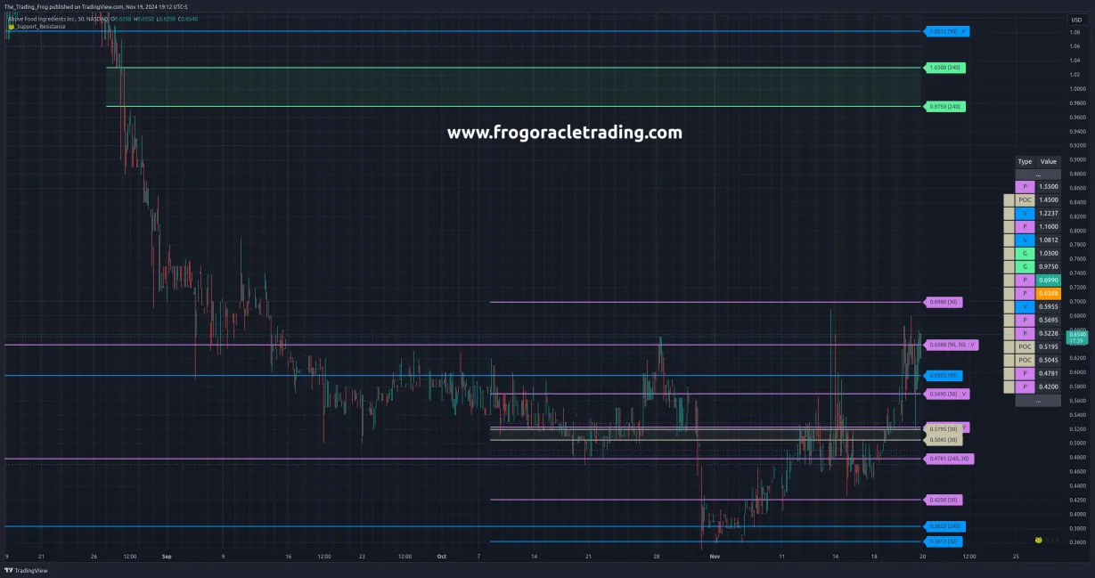 $ABVE Support / Resistance Levels 