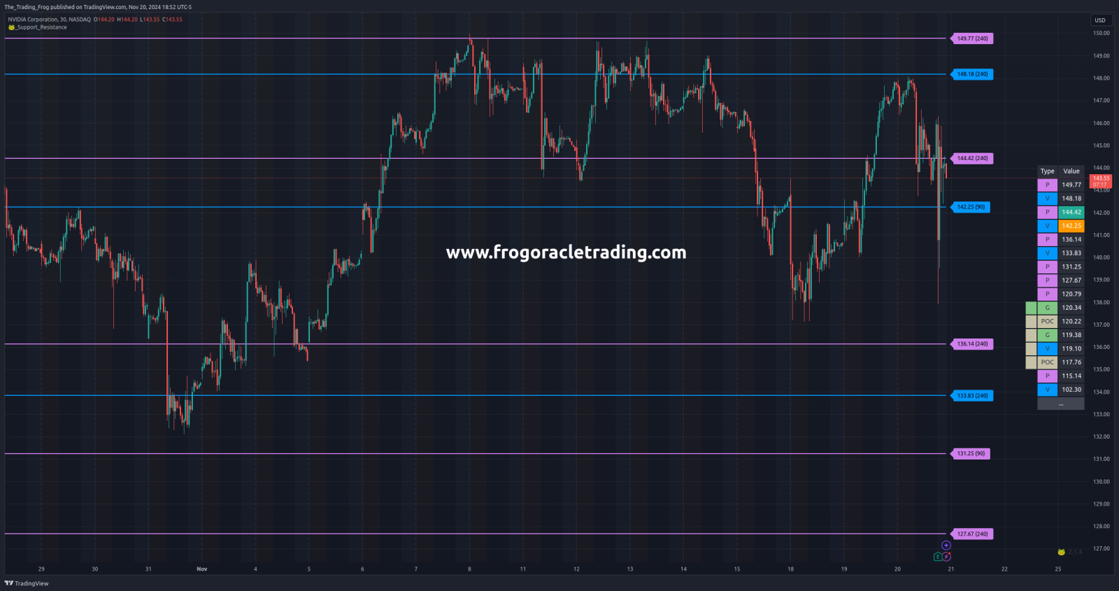 $NVDA Support / Resistance Levels