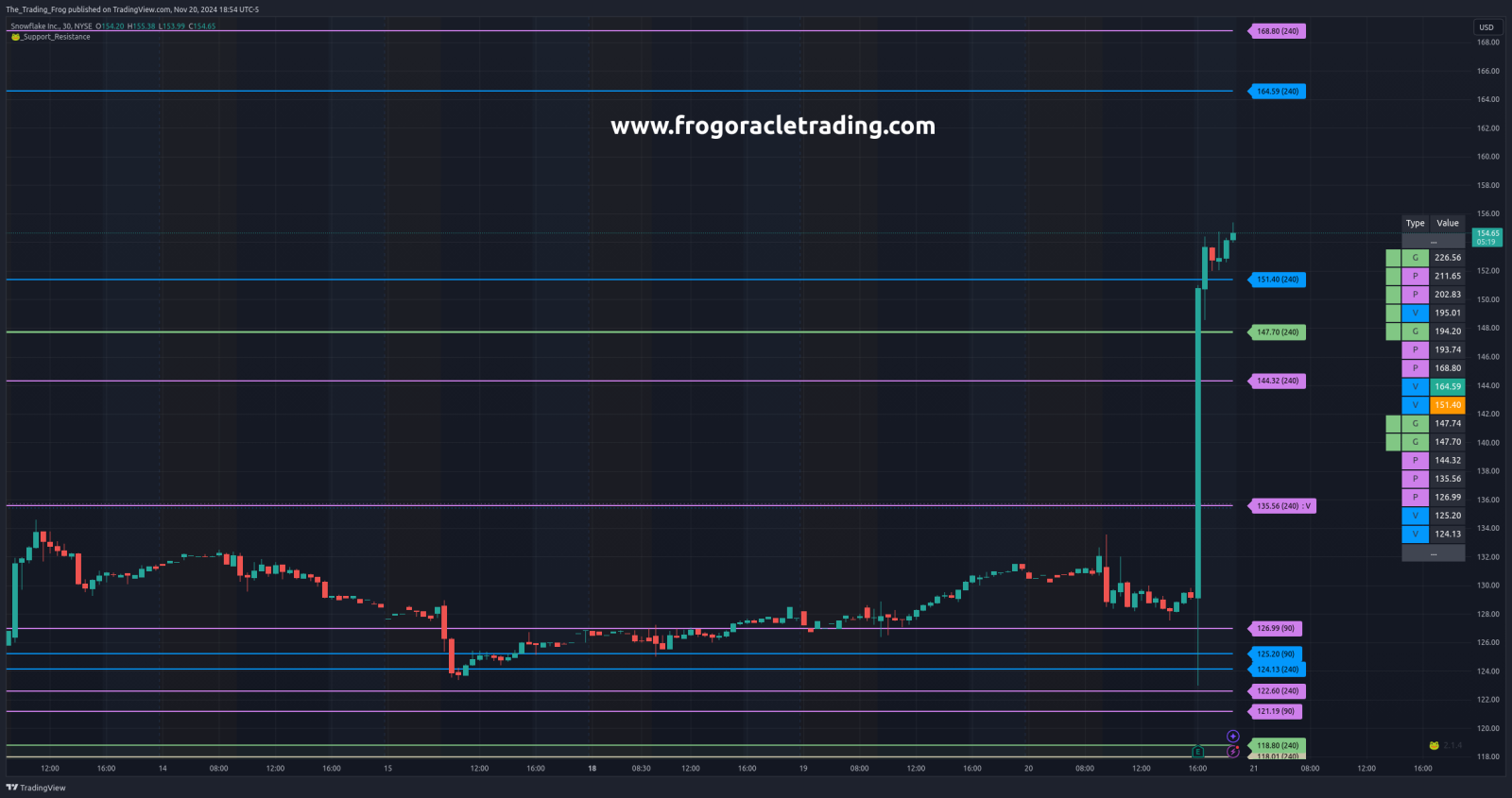 $SNOW Support / Resistance Levels