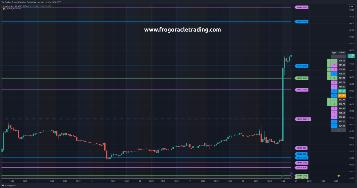 $SNOW Support / Resistance Levels 