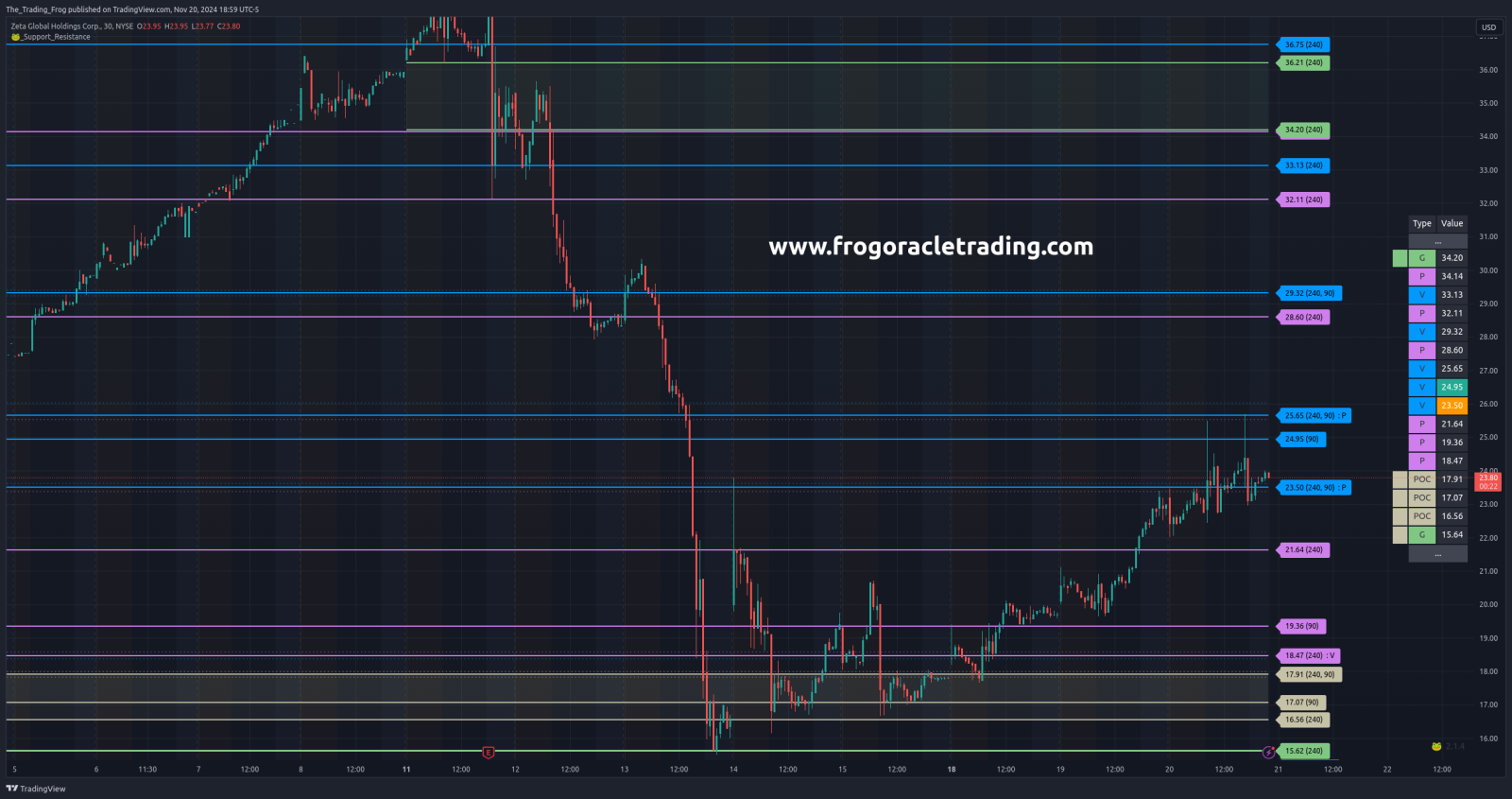 $ZETA Support / Resistance Levels