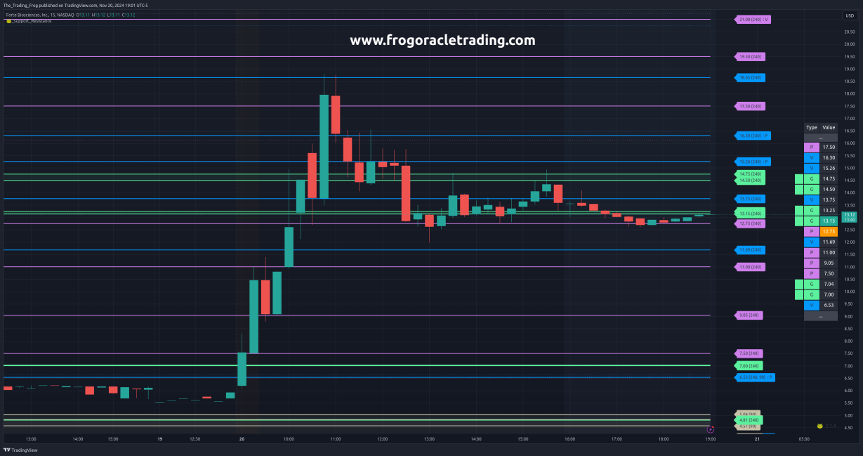 $FBRX Support / Resistance Levels