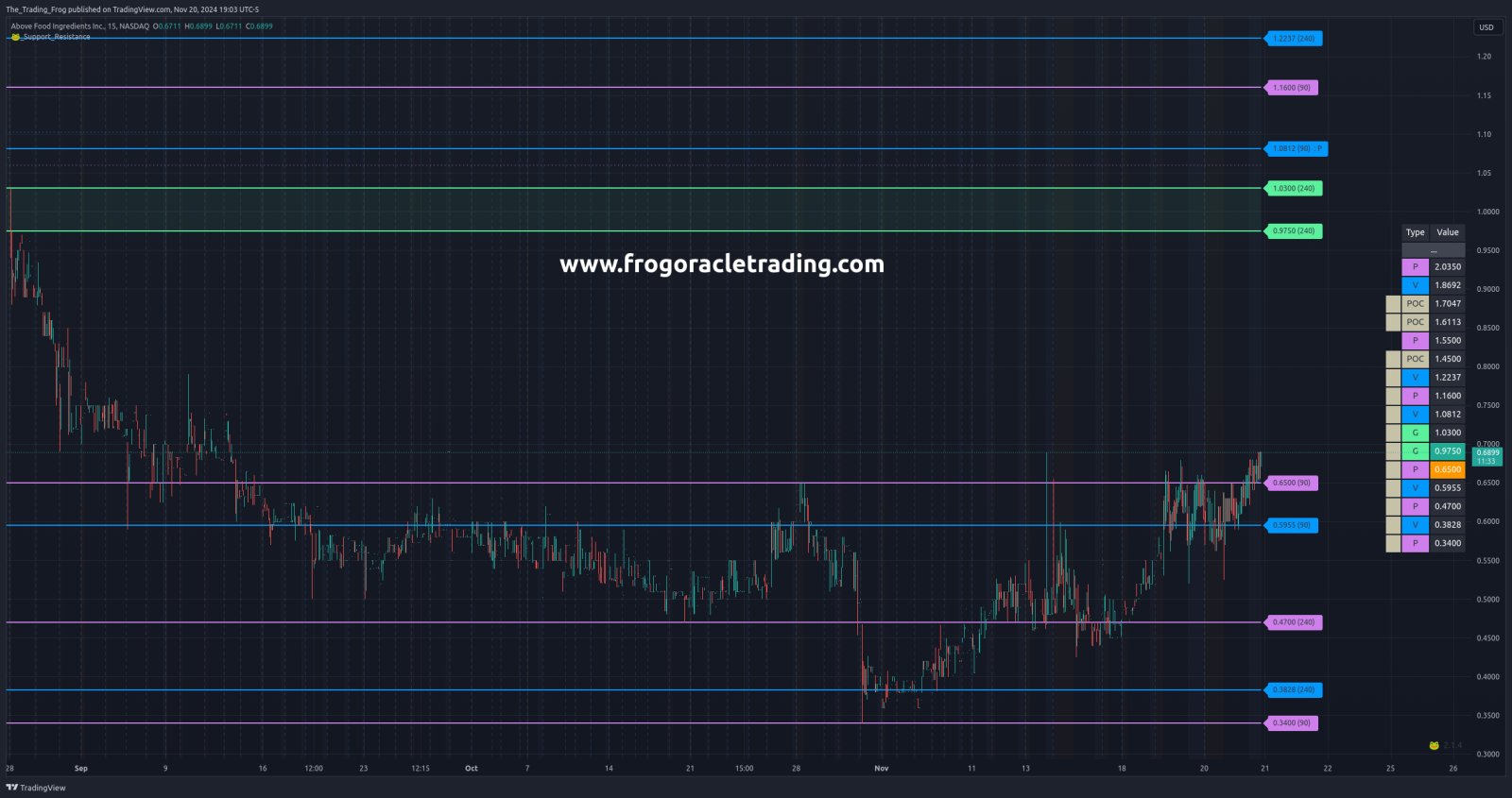 $ABVE Support / Resistance Levels