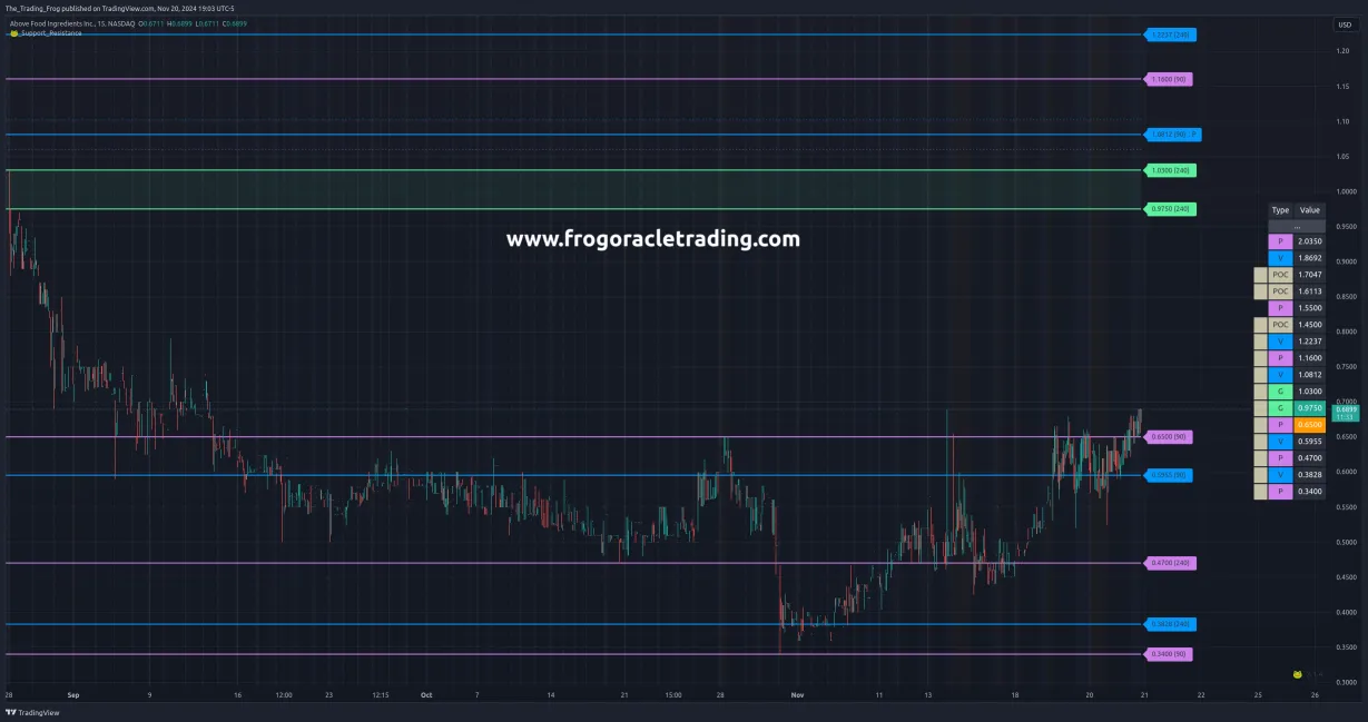 $ABVE Support / Resistance Levels 