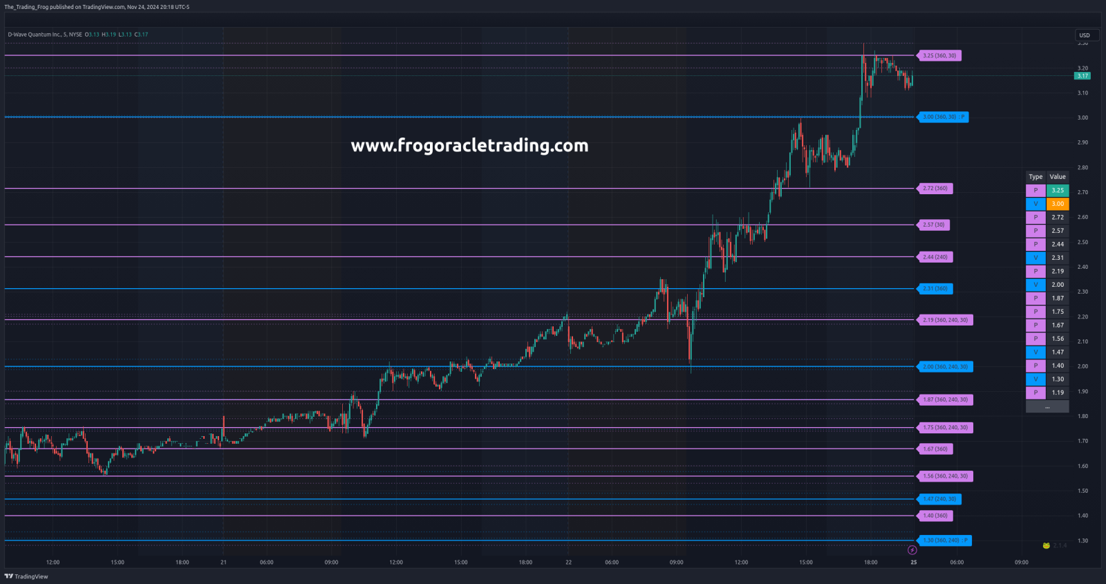 $QBTS Support / Resistance Levels 