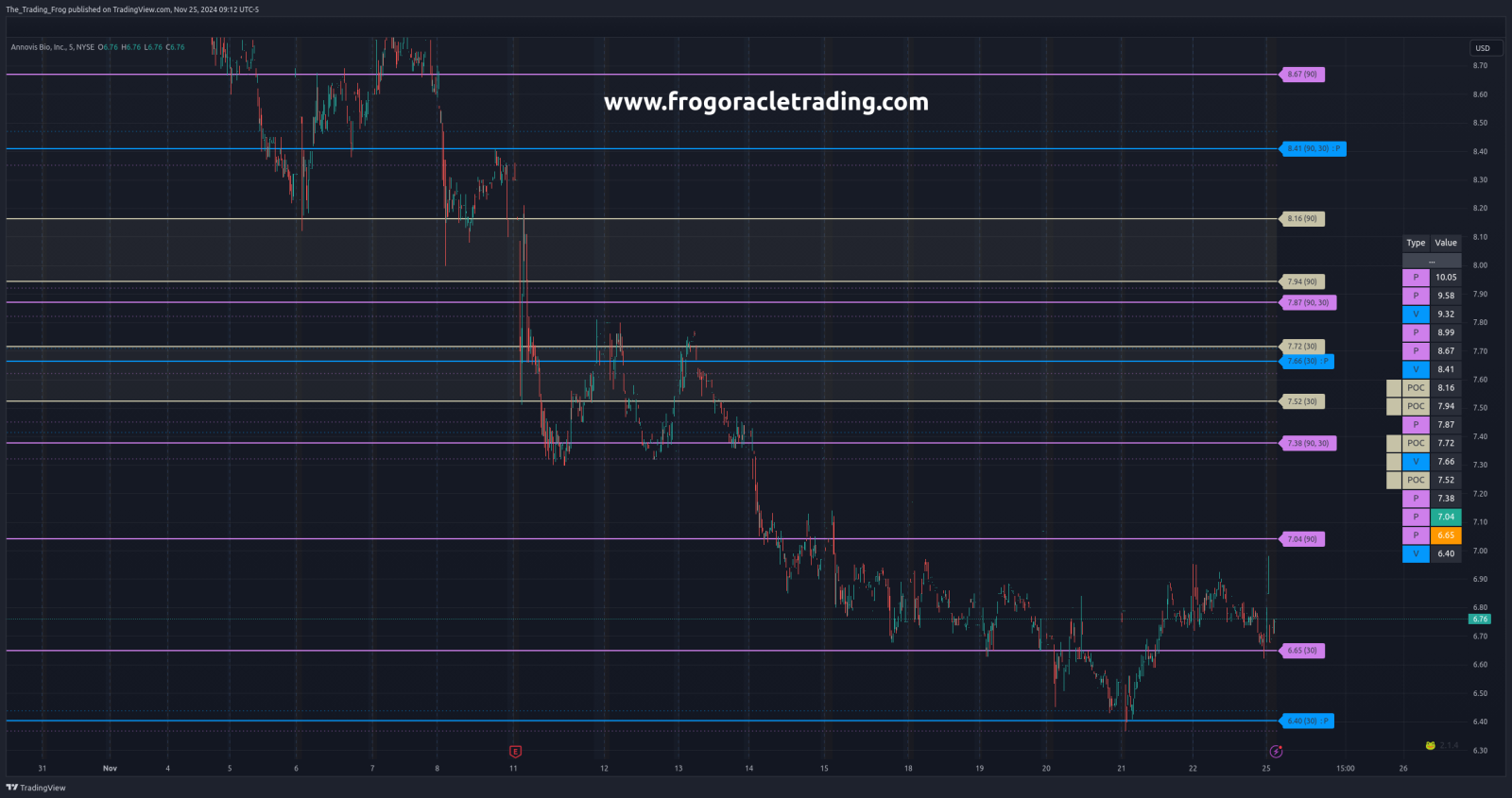 $ANVS Support / Resistance Levels