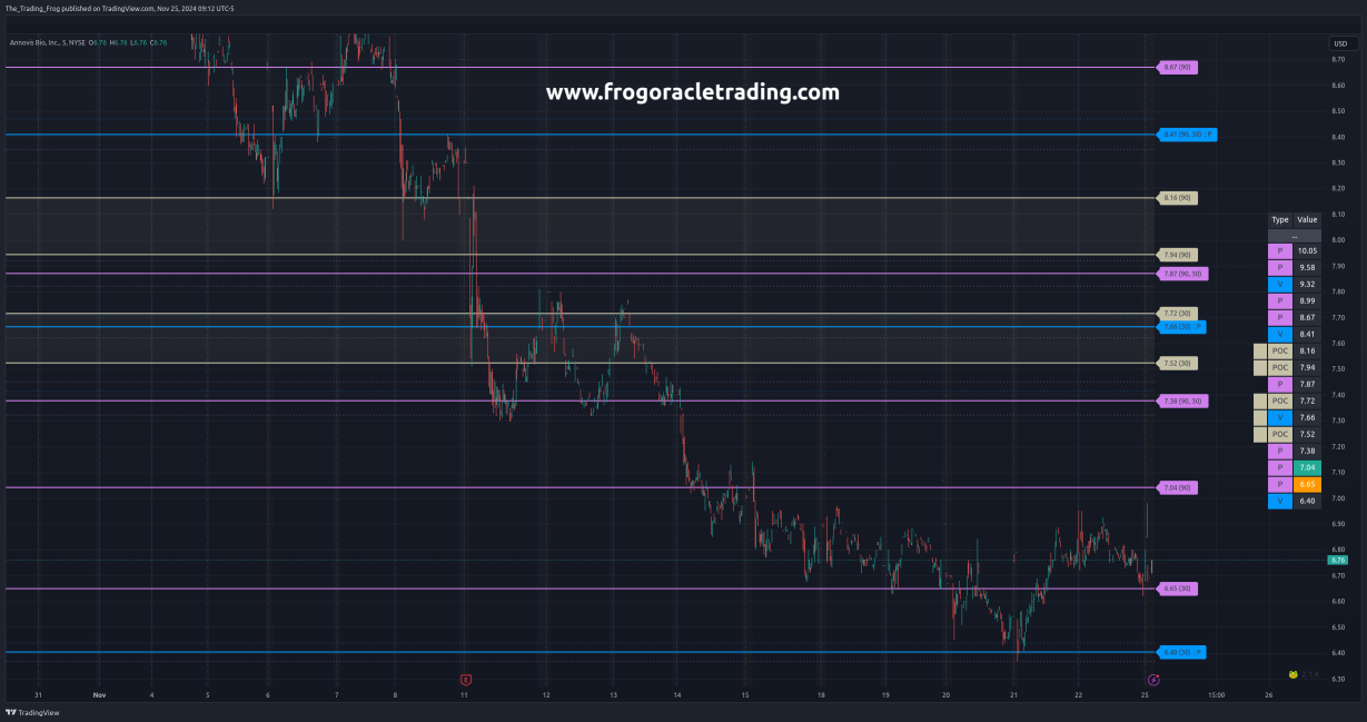 $ANVS Support / Resistance Levels 